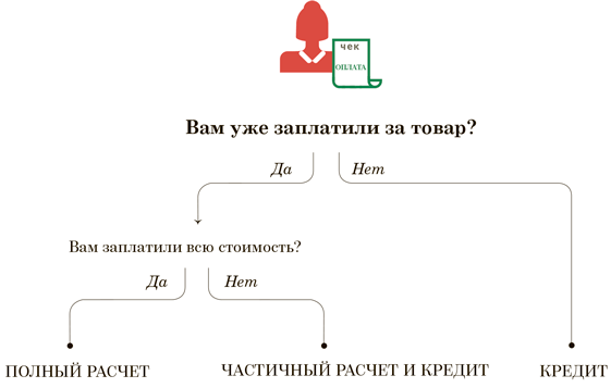 какой чек выбить? аванс, предоплата, кредит, полный расчет